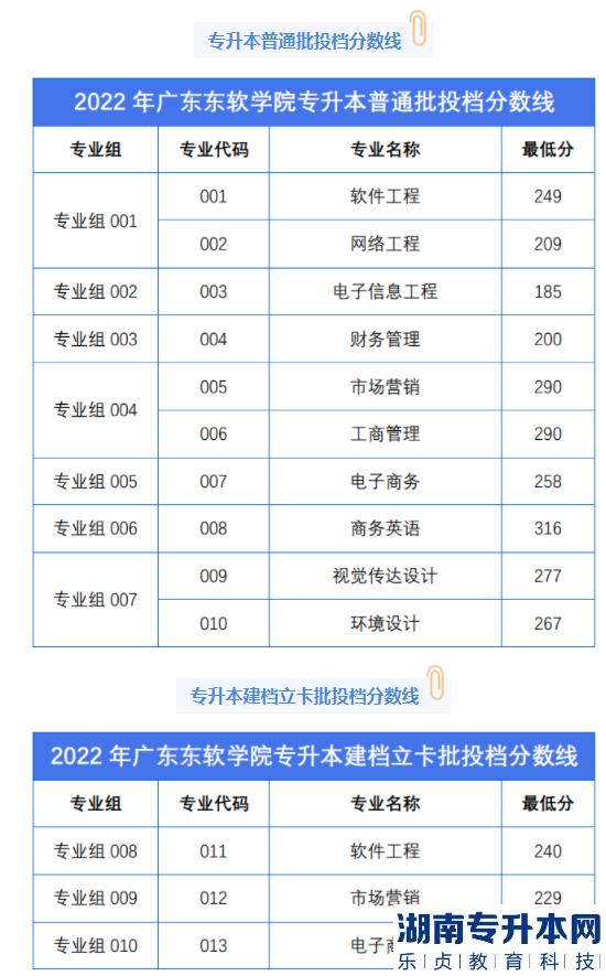 2022年廣東東軟學院專升本投檔分數(shù)線