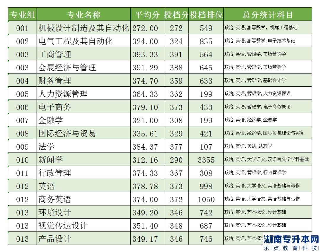 電子科技大學(xué)中山學(xué)院2022年普通專升本錄取分數(shù)