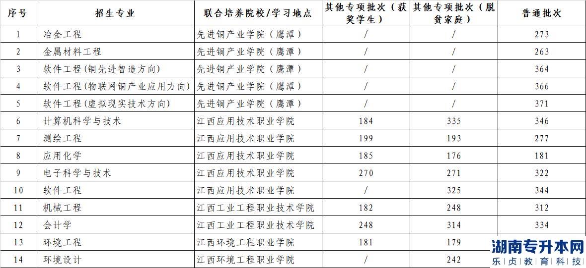 江西理工大學(xué)2022年普通高校專升本考試投檔最低分?jǐn)?shù)(圖2)