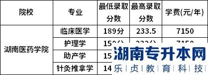 湖南醫(yī)藥學(xué)院2022年專升本錄取分?jǐn)?shù)線