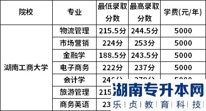 湖南工商大學(xué)2022年專升本錄取分?jǐn)?shù)線