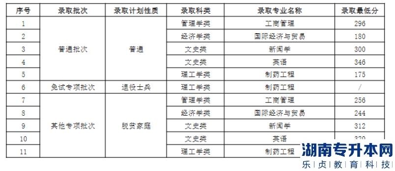 南昌大學科學技術學院2022年普通專升本各專業(yè)錄取分數(shù)