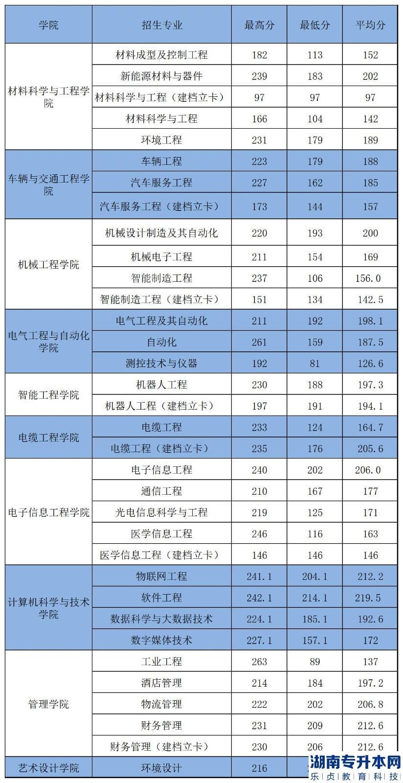 河南工學(xué)院2022年專(zhuān)升本錄取分?jǐn)?shù)(圖2)