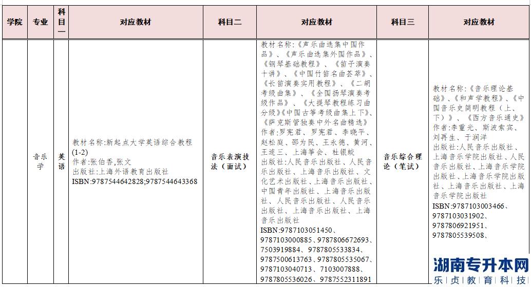 2023年湖南交通工程學(xué)院專(zhuān)升本參考教材(圖9)