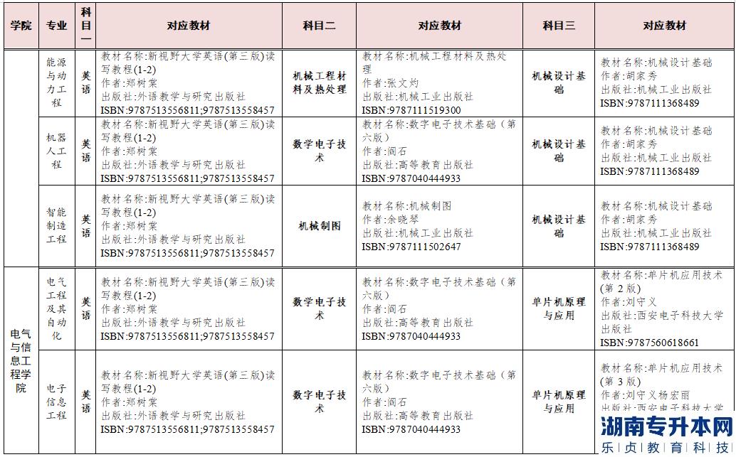 2023年湖南交通工程學(xué)院專(zhuān)升本參考教材(圖5)