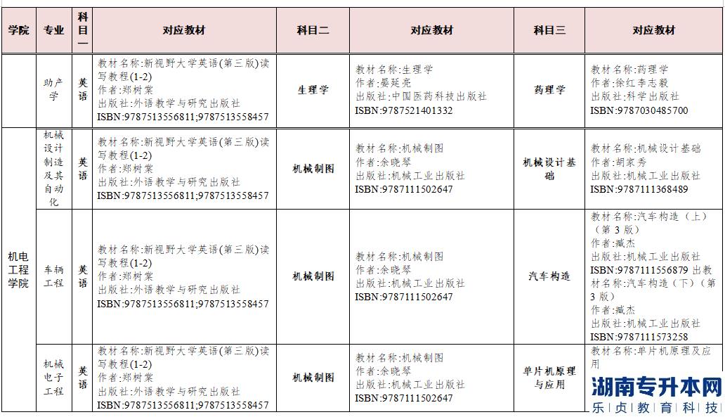 2023年湖南交通工程學(xué)院專(zhuān)升本參考教材(圖4)