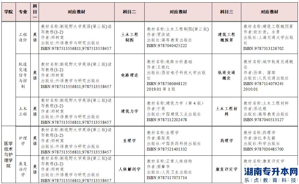 2023年湖南交通工程學(xué)院專(zhuān)升本參考教材(圖3)