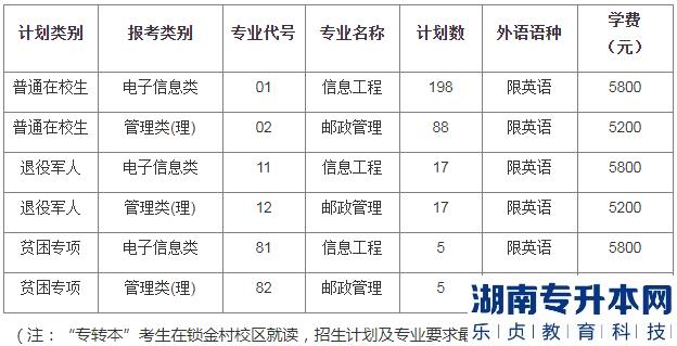 2023年南京郵電大學(xué)專轉(zhuǎn)本招生計(jì)劃(圖2)