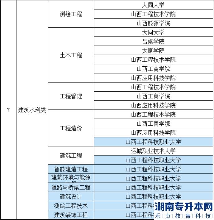 2023年山西建筑水利類(lèi)專升本招生專業(yè)及院校(圖3)