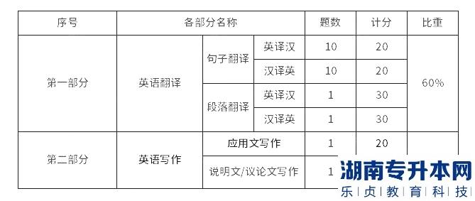 2023年馬鞍山學(xué)院專(zhuān)升本英語(yǔ)專(zhuān)業(yè)考試大綱