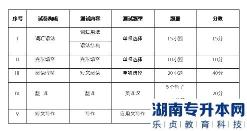 湖南涉外經(jīng)濟學(xué)院2023年專升本大學(xué)英語（藝術(shù)類）考試大綱