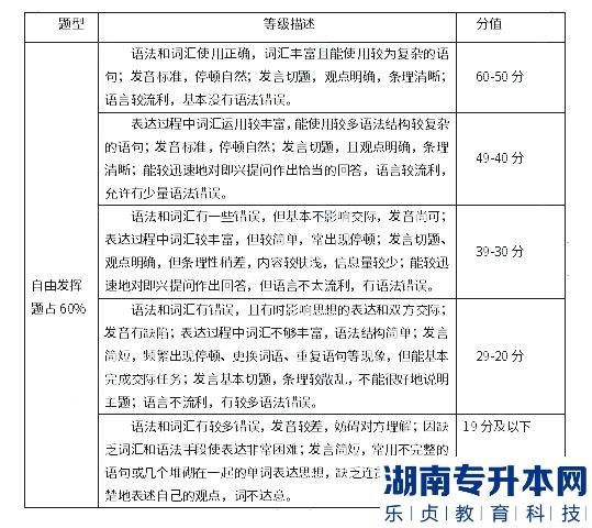 湖南涉外經濟學院2023年專升本西班牙語口語考試大綱