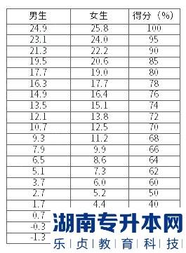 湖南涉外經(jīng)濟(jì)學(xué)院2023年專升本體育基礎(chǔ)素質(zhì)測(cè)試（修訂）考試大綱