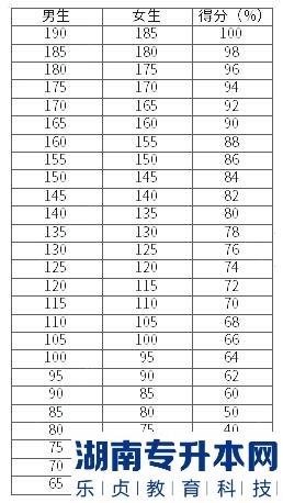 湖南涉外經(jīng)濟(jì)學(xué)院2023年專升本體育基礎(chǔ)素質(zhì)測(cè)試（修訂）考試大綱