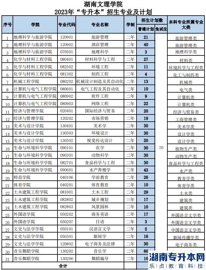 2023年湖南文理學(xué)院專(zhuān)升本招生計(jì)劃公布(圖1)