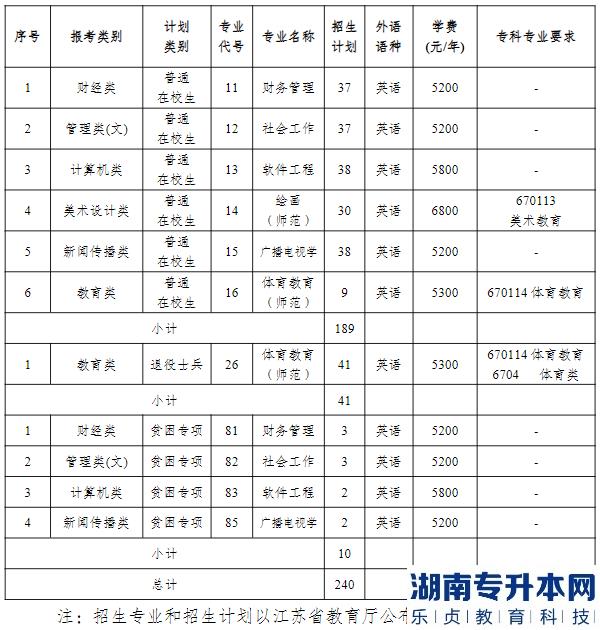 2023年南京曉莊學院專轉(zhuǎn)本招生計劃(圖2)