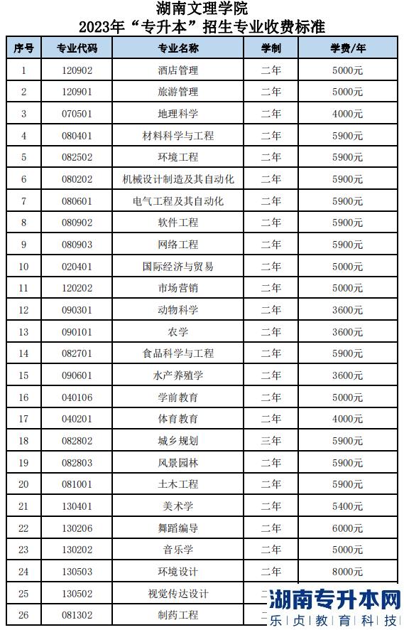 湖南文理學(xué)院2023年專升本招生專業(yè)收費標(biāo)準(圖2)