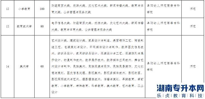 安徽2023年專升本院校招生計(jì)劃（5所）(圖6)