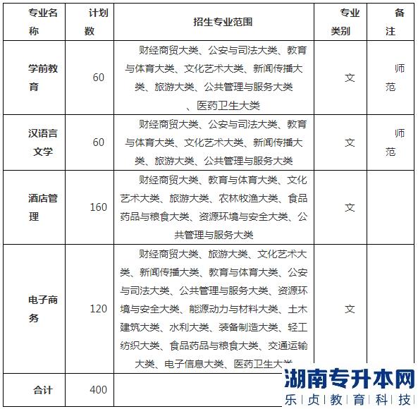 安徽2023年專升本院校招生計(jì)劃（5所）(圖7)