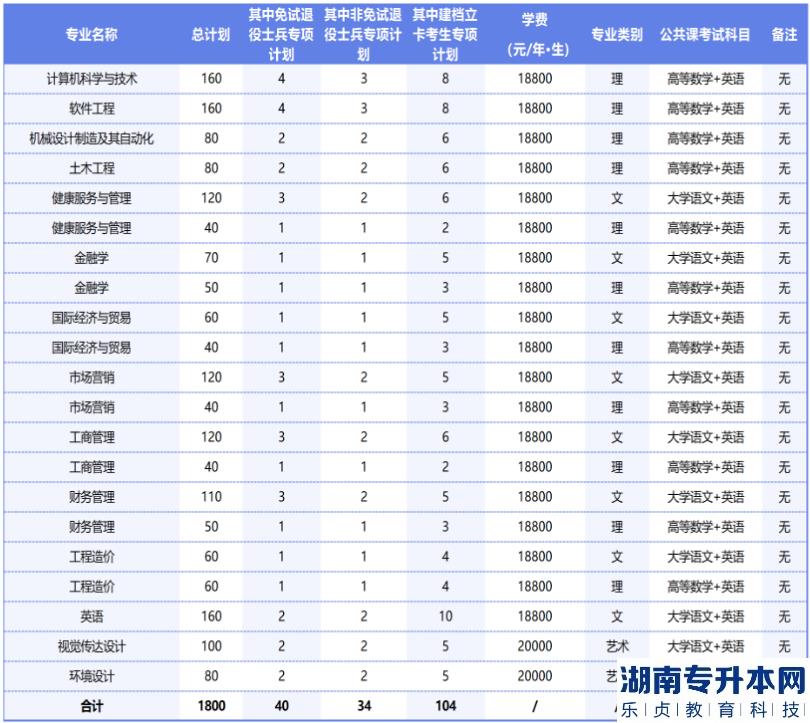 安徽2023年專升本院校招生計(jì)劃（5所）(圖2)