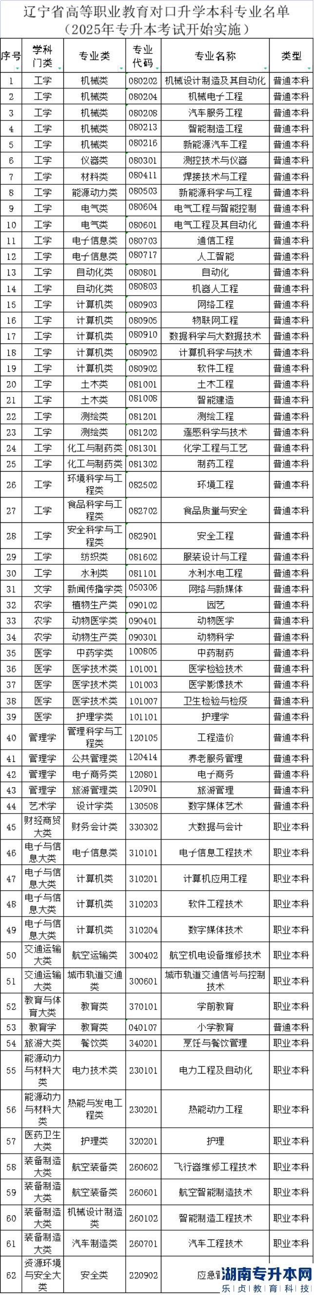 2023年遼寧恢復(fù)師范專升本了嗎？(圖2)