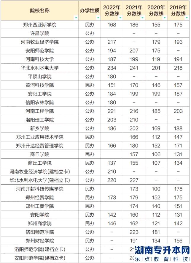 河南2023年專升本會計學(xué)專業(yè)招生院校及近四年錄取分?jǐn)?shù)線(圖3)