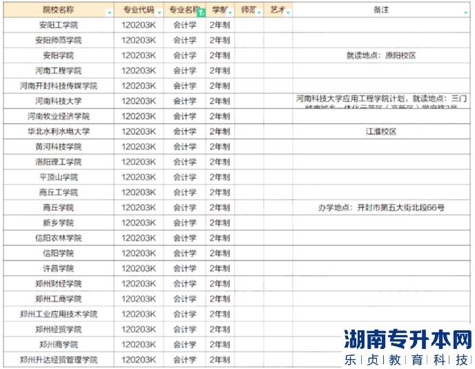 河南2023年專升本會計學(xué)專業(yè)招生院校及近四年錄取分?jǐn)?shù)線(圖2)