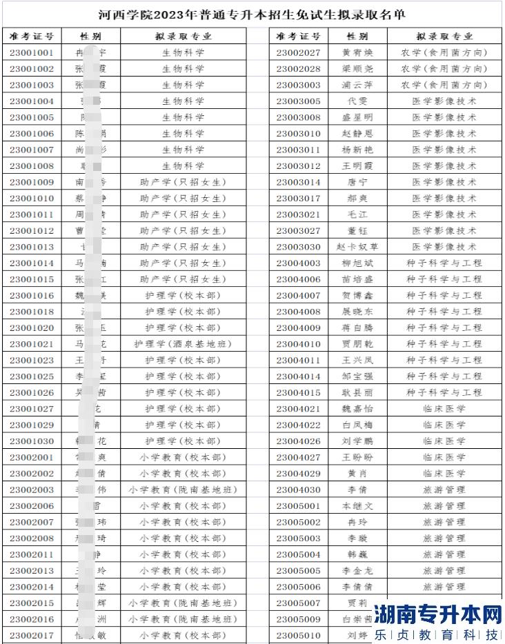 2023年河西學(xué)院專(zhuān)升本免試生擬錄取名單公示(圖1)