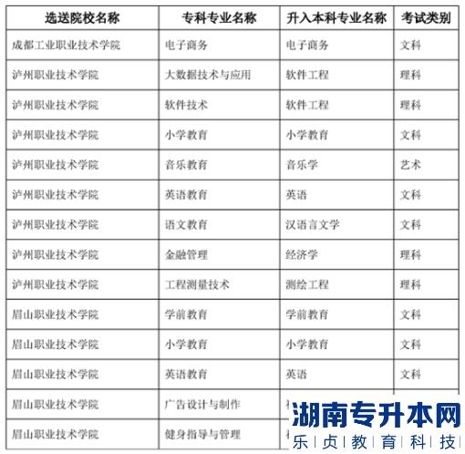 2023年內(nèi)江師范學(xué)院專升本專業(yè)對(duì)照表(圖2)