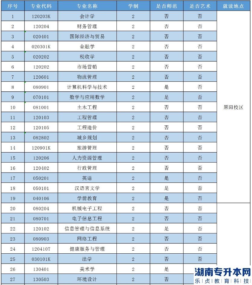 2023年安陽學(xué)院專升本招生專業(yè)(圖2)