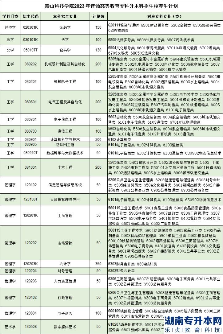 泰山科技學(xué)院2023年專升本招生計(jì)劃專業(yè)及對(duì)應(yīng)?？茖I(yè)(圖1)