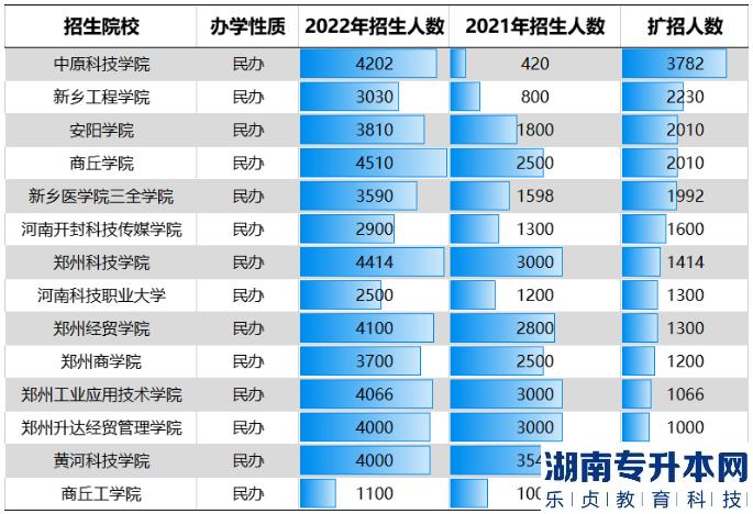 河南2023年專升本還會繼續(xù)擴大招生規(guī)模嗎？為什么？(圖5)