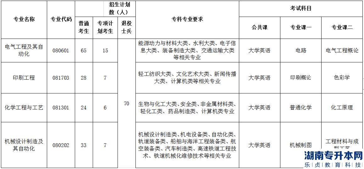 2023年荊楚理工學(xué)院普通專升本各專業(yè)招生計(jì)劃、報(bào)考要求及考試科目(圖2)