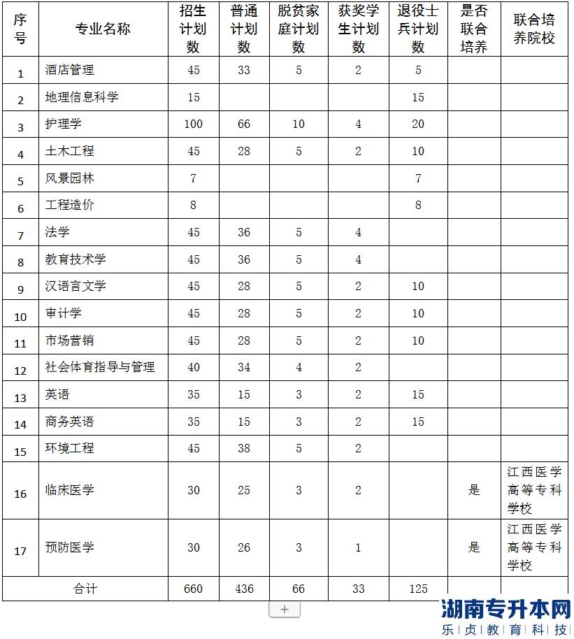 九江學院2023年專升本招生計劃專業(yè)(圖2)