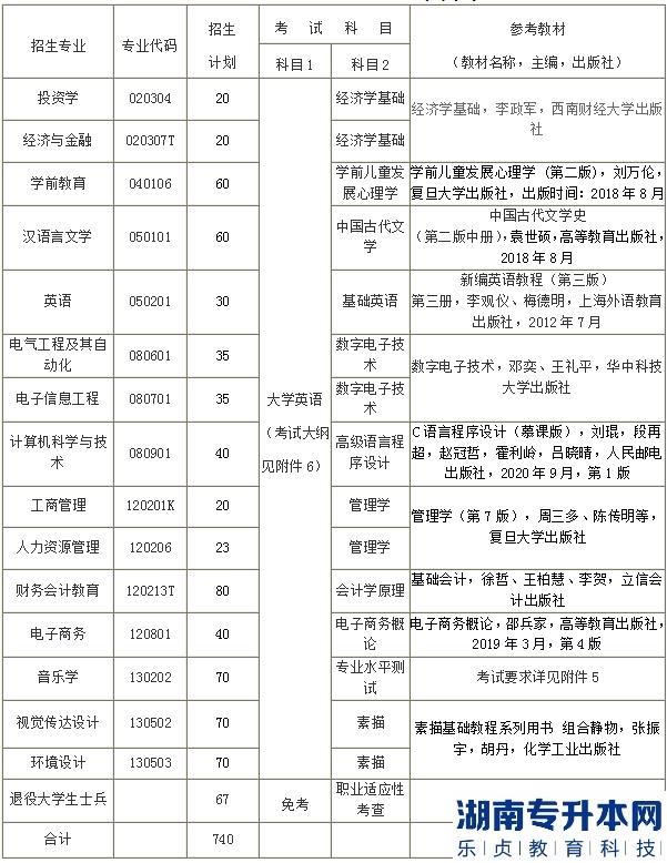 2023年漢口學院普通專升本招生專業(yè)、計劃及考試科目(圖2)