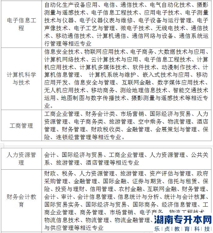 2023年漢口學(xué)院普通專升本報(bào)考專業(yè)參照一覽表(圖3)