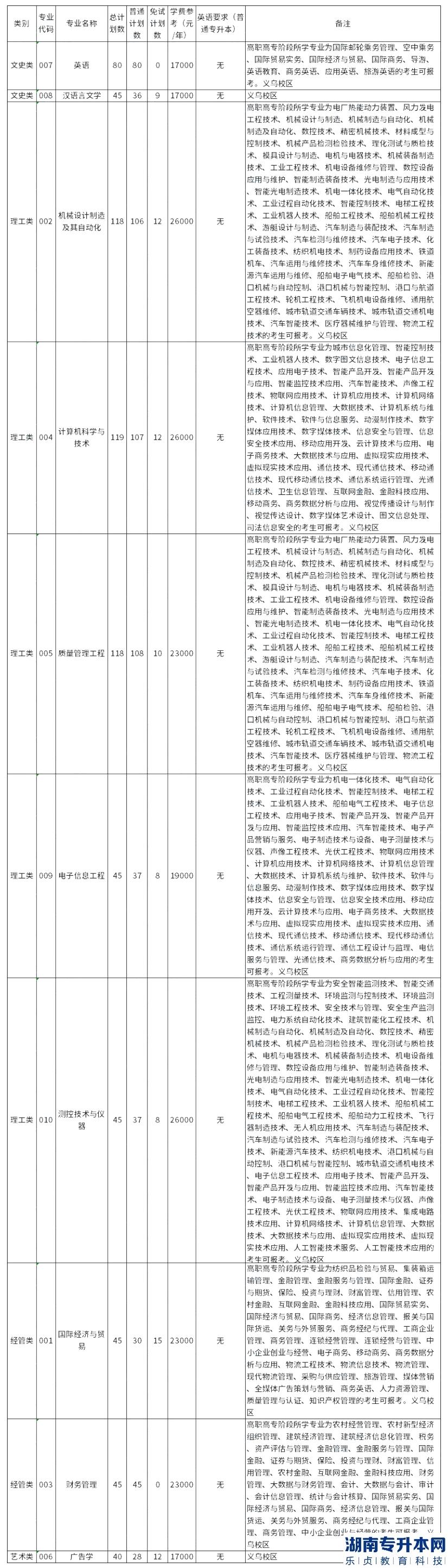 中國計量大學(xué)現(xiàn)代科技學(xué)院2023年專升本學(xué)費需要多少錢