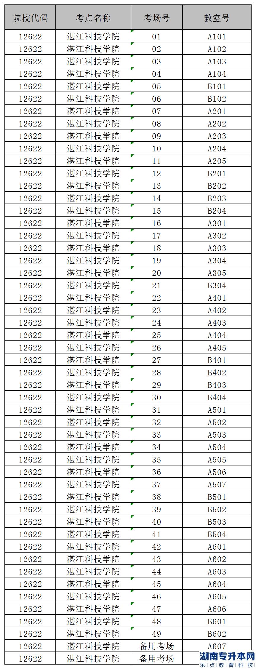 2023年湛江科技學院專升本自命題科目考試須知及考場編排(圖4)