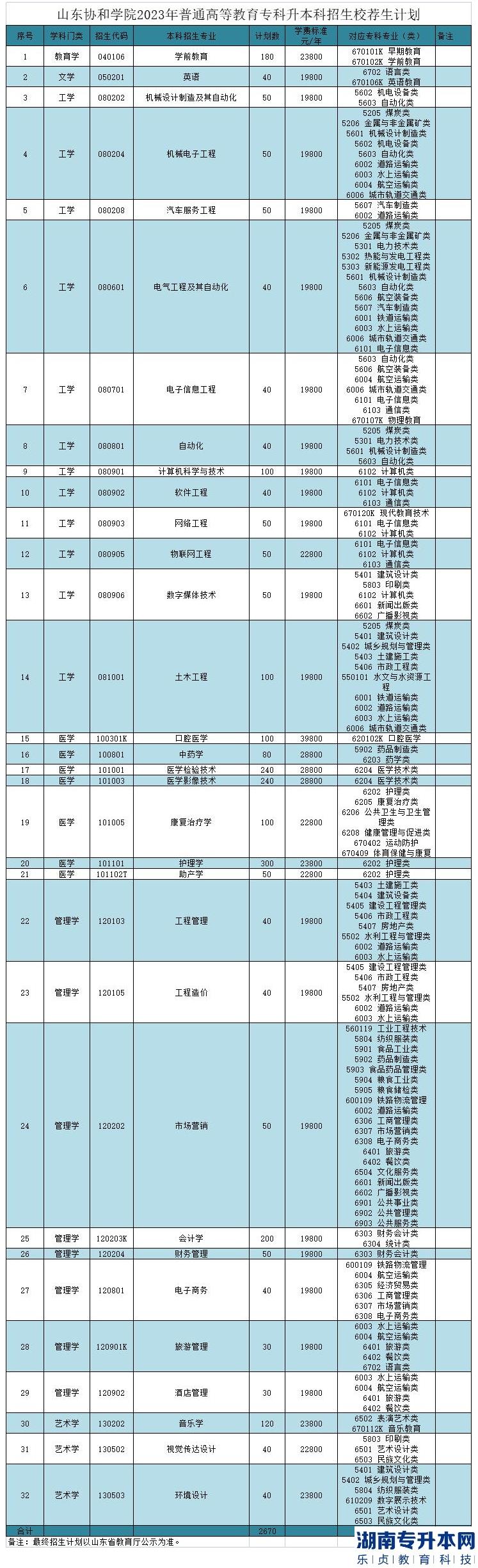 山東協(xié)和學(xué)院2023年專升本招生計劃專業(yè)(圖2)