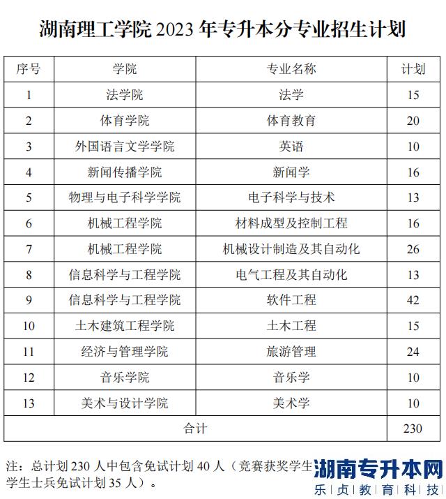 2023年湖南理工學(xué)院專升本招生計劃(圖2)