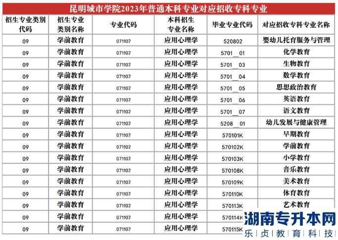 2023年昆明城市學(xué)院專(zhuān)升本招生專(zhuān)業(yè)及對(duì)應(yīng)招收專(zhuān)科專(zhuān)業(yè)(圖24)