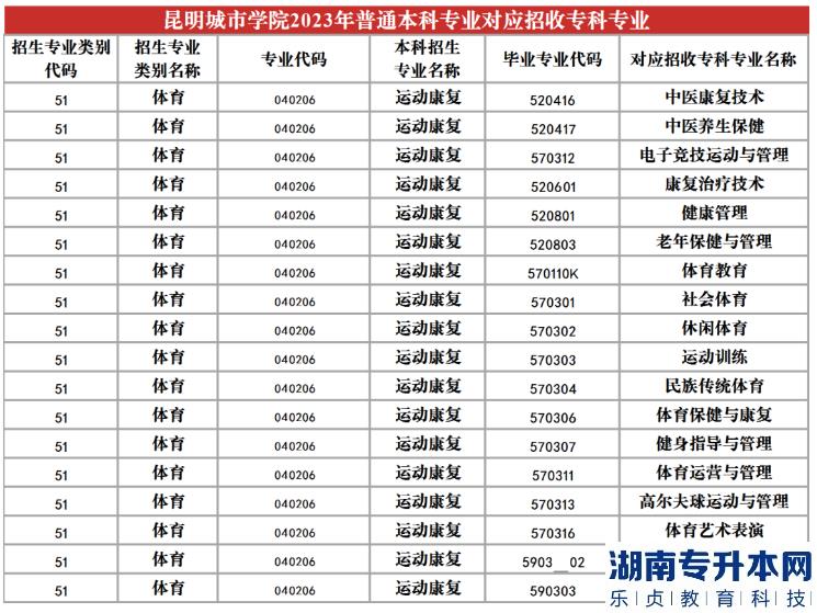 2023年昆明城市學(xué)院專(zhuān)升本招生專(zhuān)業(yè)及對(duì)應(yīng)招收專(zhuān)科專(zhuān)業(yè)(圖23)