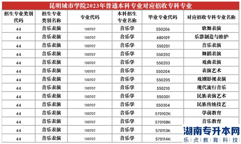 2023年昆明城市學(xué)院專(zhuān)升本招生專(zhuān)業(yè)及對(duì)應(yīng)招收專(zhuān)科專(zhuān)業(yè)(圖19)