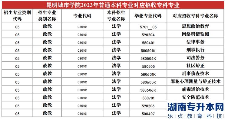 2023年昆明城市學(xué)院專(zhuān)升本招生專(zhuān)業(yè)及對(duì)應(yīng)招收專(zhuān)科專(zhuān)業(yè)(圖20)