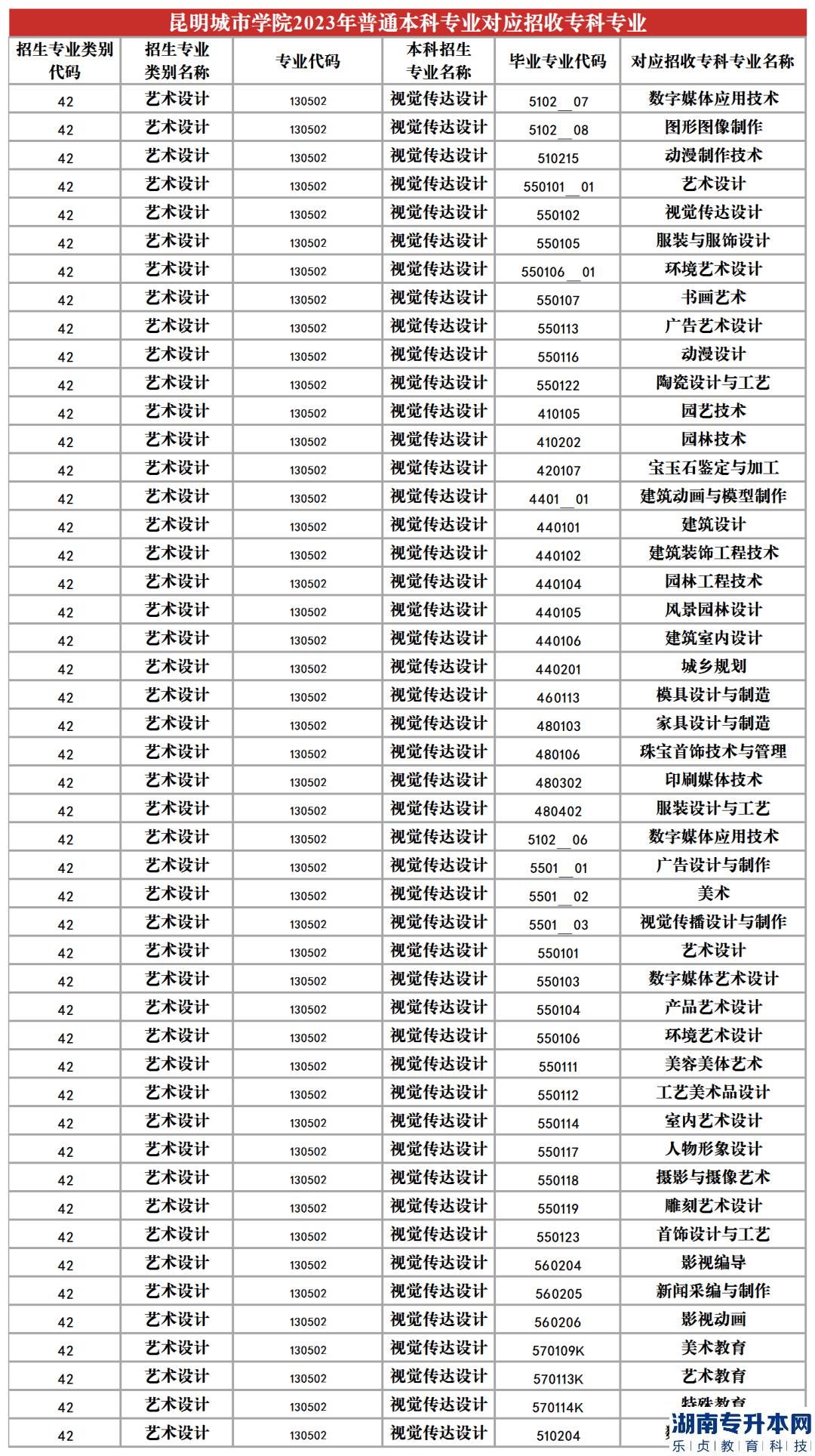 2023年昆明城市學(xué)院專(zhuān)升本招生專(zhuān)業(yè)及對(duì)應(yīng)招收專(zhuān)科專(zhuān)業(yè)(圖17)