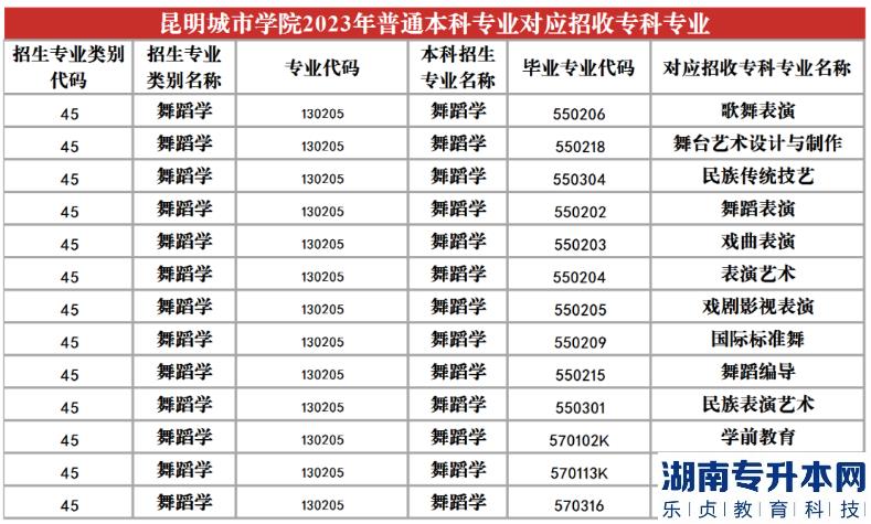 2023年昆明城市學(xué)院專(zhuān)升本招生專(zhuān)業(yè)及對(duì)應(yīng)招收專(zhuān)科專(zhuān)業(yè)(圖18)