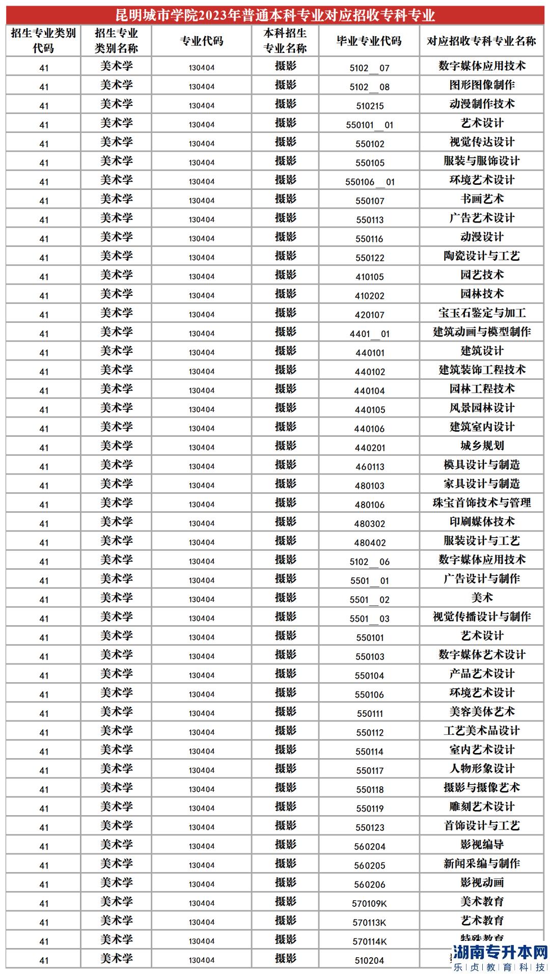 2023年昆明城市學(xué)院專(zhuān)升本招生專(zhuān)業(yè)及對(duì)應(yīng)招收專(zhuān)科專(zhuān)業(yè)(圖16)