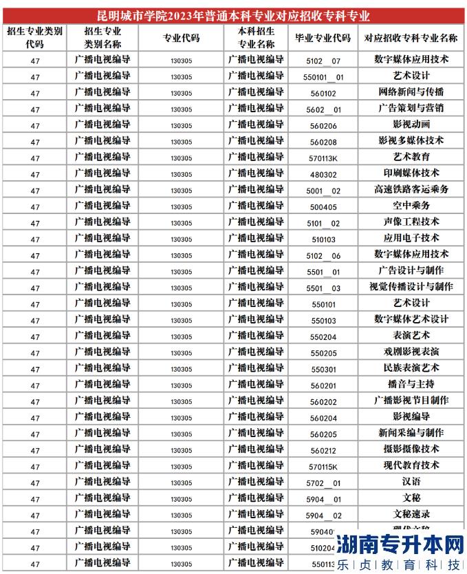 2023年昆明城市學(xué)院專(zhuān)升本招生專(zhuān)業(yè)及對(duì)應(yīng)招收專(zhuān)科專(zhuān)業(yè)(圖15)