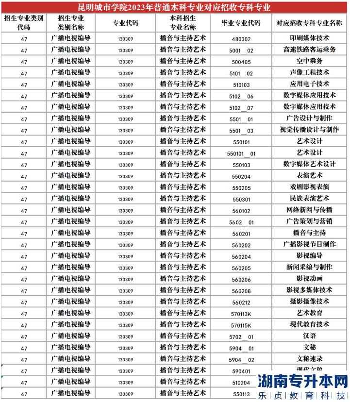 2023年昆明城市學(xué)院專(zhuān)升本招生專(zhuān)業(yè)及對(duì)應(yīng)招收專(zhuān)科專(zhuān)業(yè)(圖14)