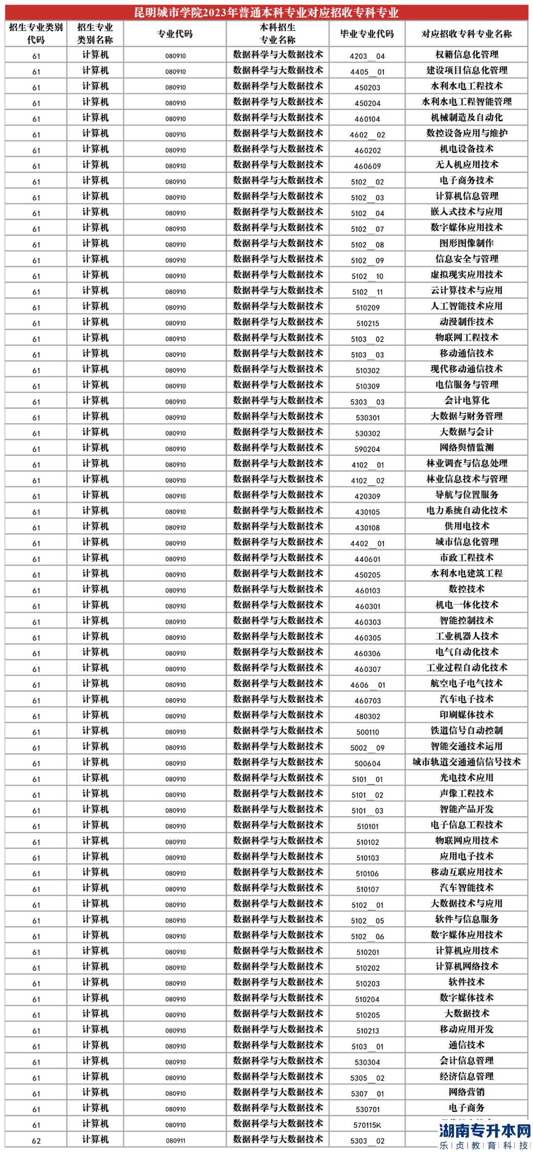 2023年昆明城市學(xué)院專(zhuān)升本招生專(zhuān)業(yè)及對(duì)應(yīng)招收專(zhuān)科專(zhuān)業(yè)(圖12)